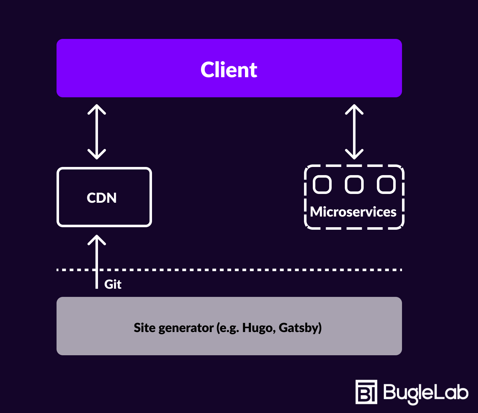 How Jamstack works