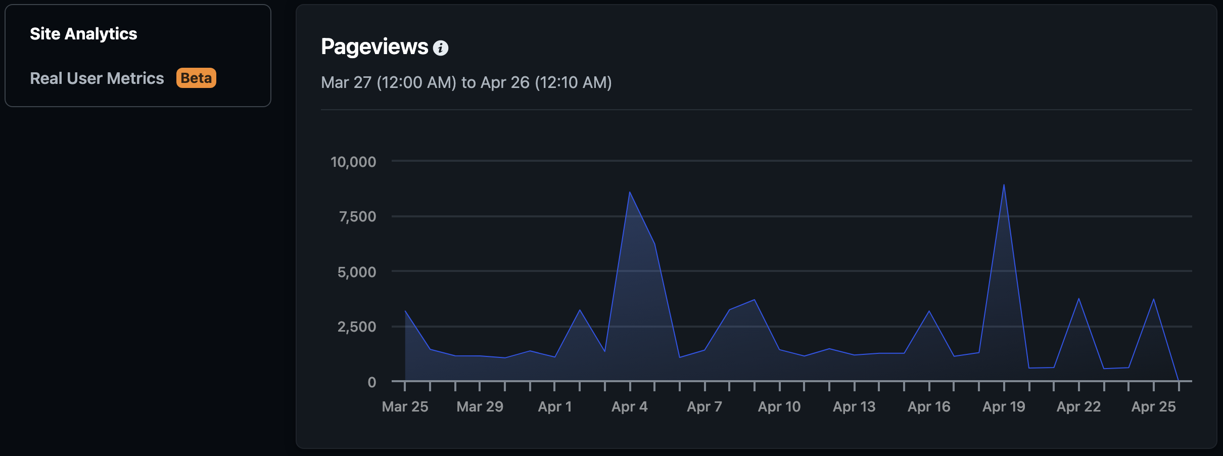 Screenshot of Netlify analytics