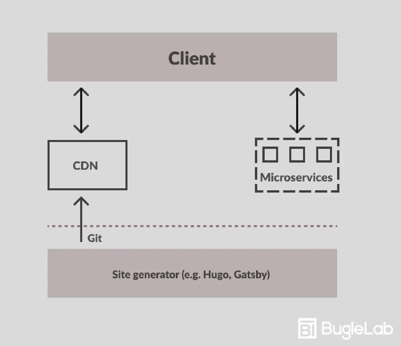 Jamstack Architecture Jamstack Architecture