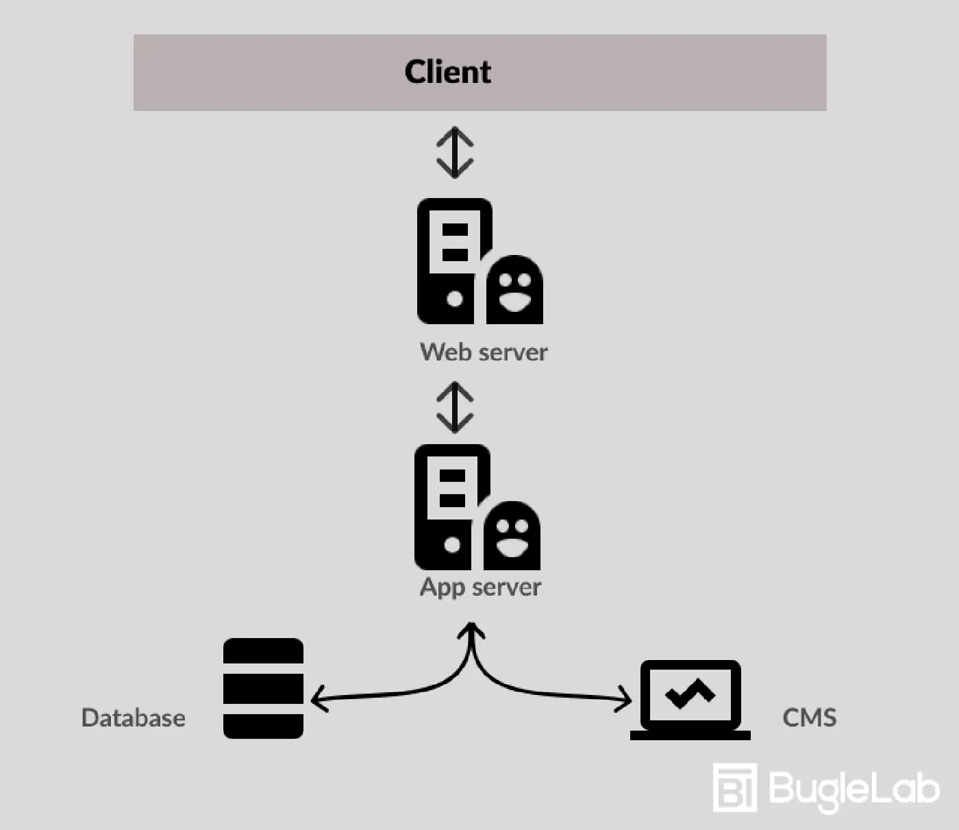 Traditional web architecture Traditional web architecture
